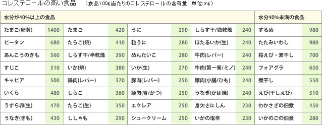 コレステロールの高い食品表