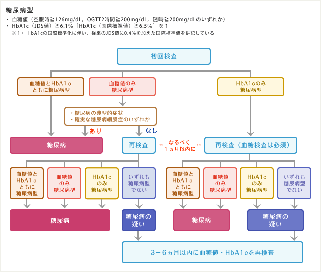 糖尿病の診断チャート